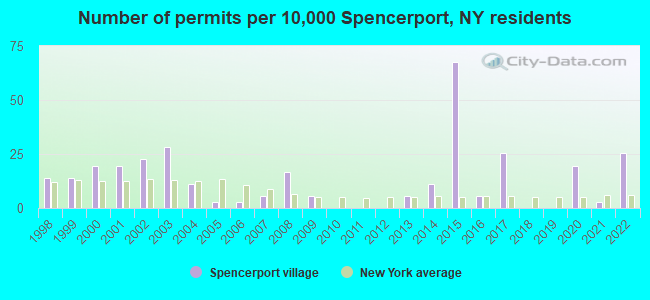 Number of permits per 10,000 Spencerport, NY residents