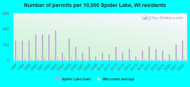 Number of permits per 10,000 Spider Lake, WI residents