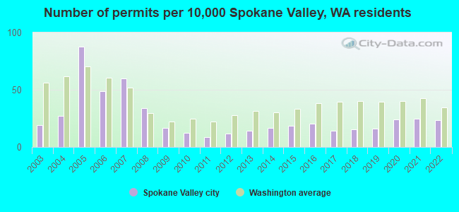 Number of permits per 10,000 Spokane Valley, WA residents