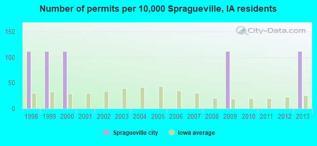 Number of permits per 10,000 Spragueville, IA residents