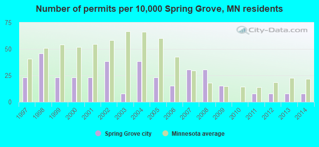 Number of permits per 10,000 Spring Grove, MN residents