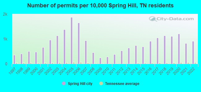 Number of permits per 10,000 Spring Hill, TN residents