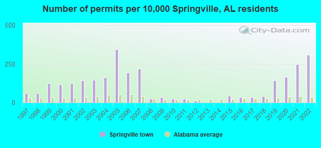 Number of permits per 10,000 Springville, AL residents