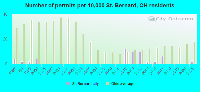 Number of permits per 10,000 St. Bernard, OH residents