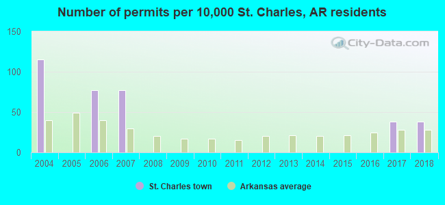 Number of permits per 10,000 St. Charles, AR residents