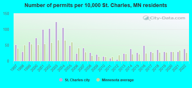 Number of permits per 10,000 St. Charles, MN residents