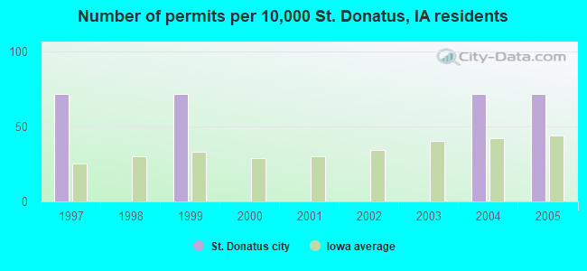 Number of permits per 10,000 St. Donatus, IA residents