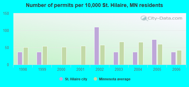 Number of permits per 10,000 St. Hilaire, MN residents