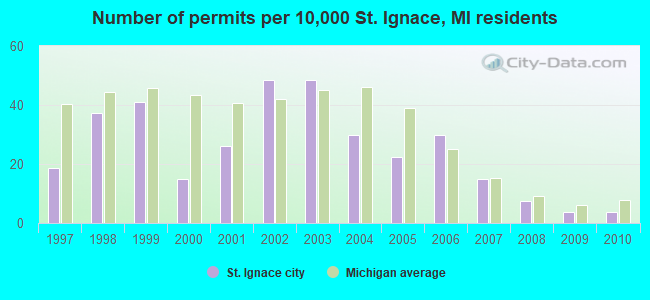 Number of permits per 10,000 St. Ignace, MI residents
