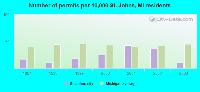 Number of permits per 10,000 St. Johns, MI residents