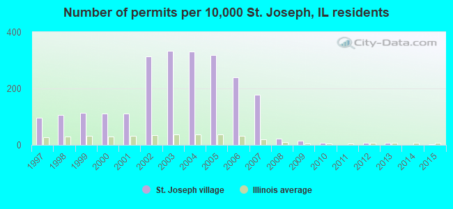 Number of permits per 10,000 St. Joseph, IL residents