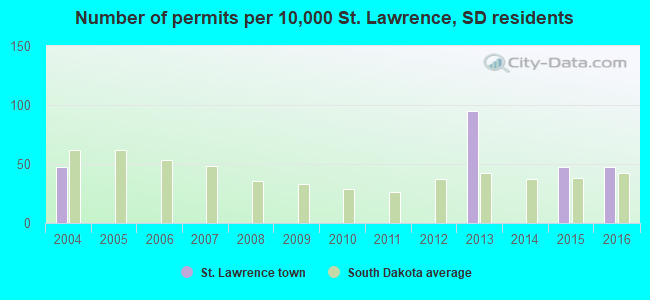 Number of permits per 10,000 St. Lawrence, SD residents