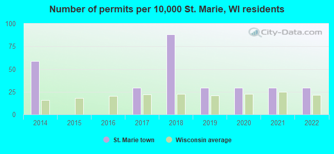 Number of permits per 10,000 St. Marie, WI residents