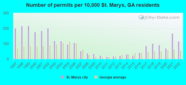 Number of permits per 10,000 St. Marys, GA residents