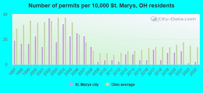 Number of permits per 10,000 St. Marys, OH residents