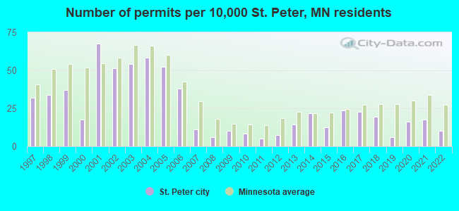 Number of permits per 10,000 St. Peter, MN residents