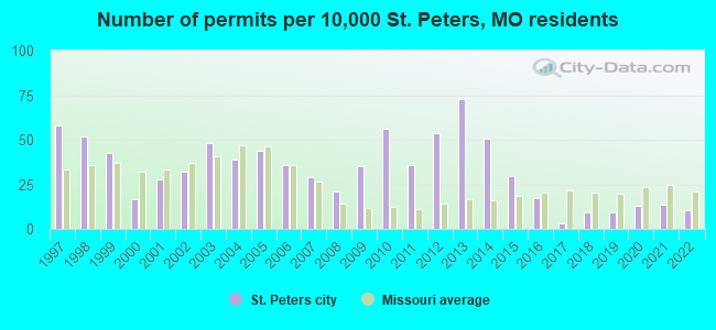 Number of permits per 10,000 St. Peters, MO residents