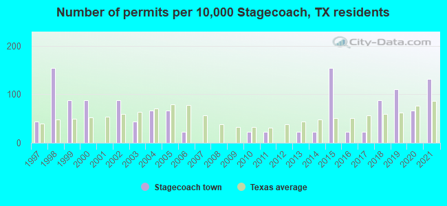 Number of permits per 10,000 Stagecoach, TX residents