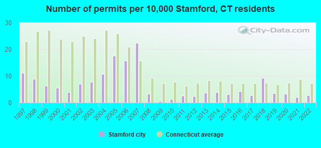 Number of permits per 10,000 Stamford, CT residents