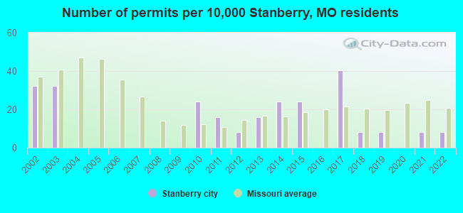 Number of permits per 10,000 Stanberry, MO residents