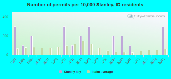 Number of permits per 10,000 Stanley, ID residents