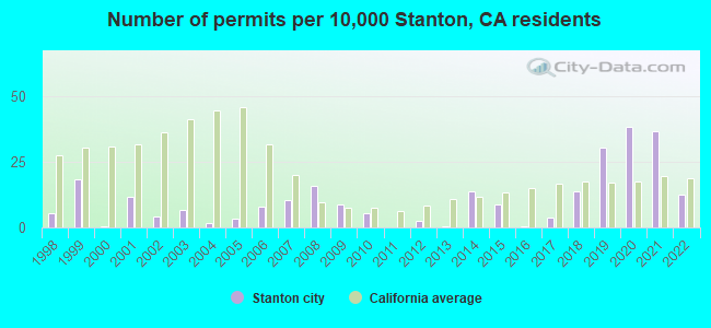 Number of permits per 10,000 Stanton, CA residents
