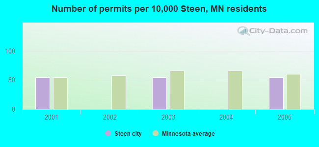 Number of permits per 10,000 Steen, MN residents