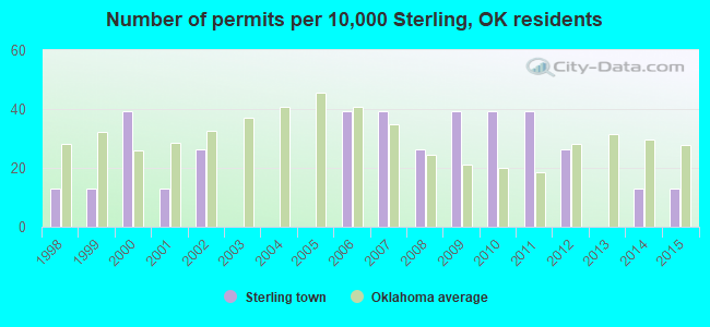 Number of permits per 10,000 Sterling, OK residents