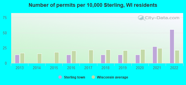 Number of permits per 10,000 Sterling, WI residents