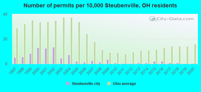 Number of permits per 10,000 Steubenville, OH residents