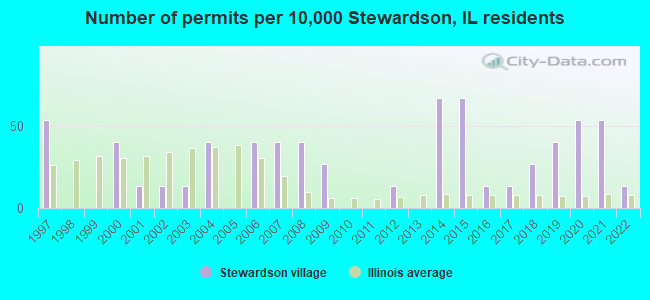 Number of permits per 10,000 Stewardson, IL residents
