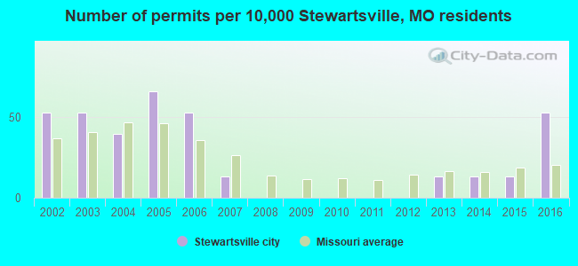 Number of permits per 10,000 Stewartsville, MO residents