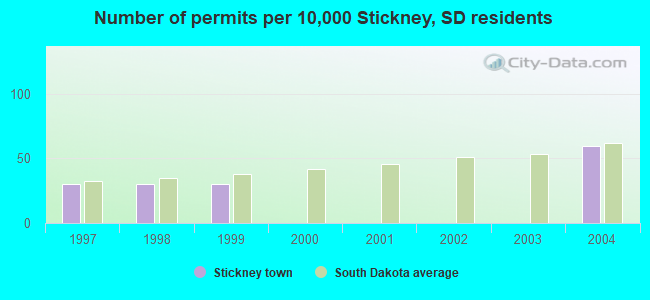 Number of permits per 10,000 Stickney, SD residents