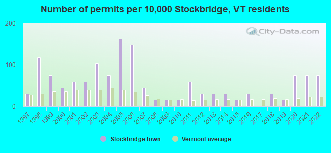 Number of permits per 10,000 Stockbridge, VT residents