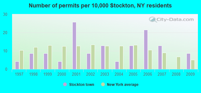 Number of permits per 10,000 Stockton, NY residents