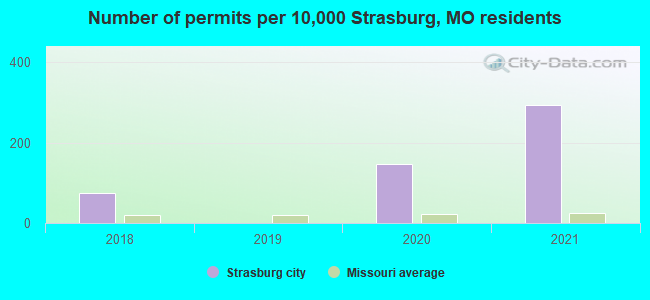 Number of permits per 10,000 Strasburg, MO residents