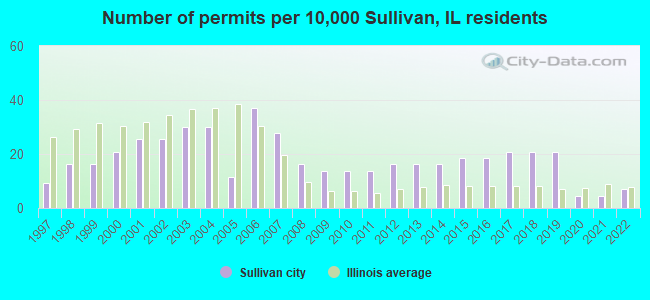 Number of permits per 10,000 Sullivan, IL residents