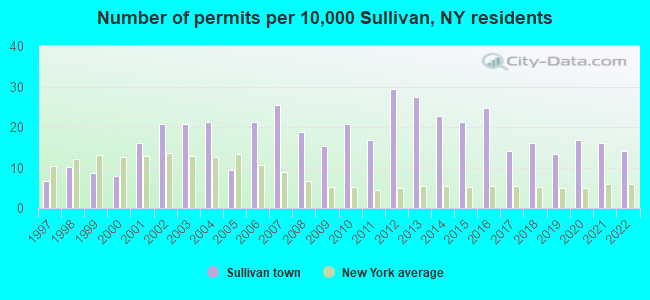 Number of permits per 10,000 Sullivan, NY residents