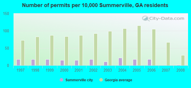 Number of permits per 10,000 Summerville, GA residents