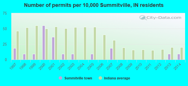 Number of permits per 10,000 Summitville, IN residents