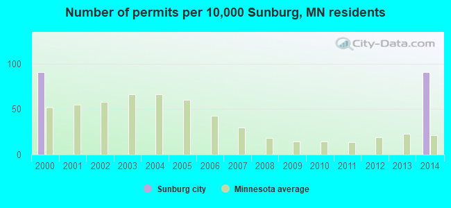 Number of permits per 10,000 Sunburg, MN residents