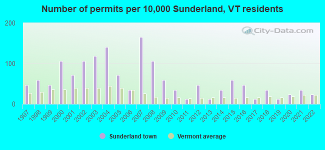 Number of permits per 10,000 Sunderland, VT residents