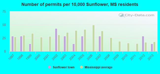 Number of permits per 10,000 Sunflower, MS residents