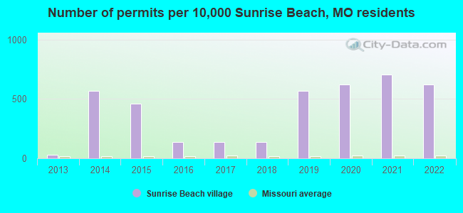 Number of permits per 10,000 Sunrise Beach, MO residents