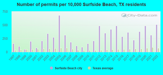 Number of permits per 10,000 Surfside Beach, TX residents