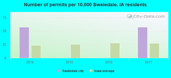 Number of permits per 10,000 Swaledale, IA residents