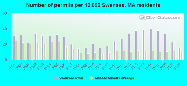 Number of permits per 10,000 Swansea, MA residents