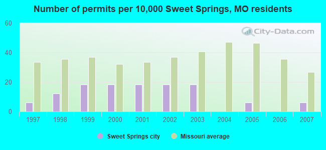 Number of permits per 10,000 Sweet Springs, MO residents