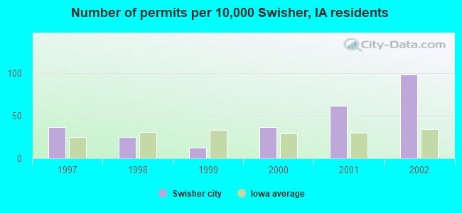 Number of permits per 10,000 Swisher, IA residents