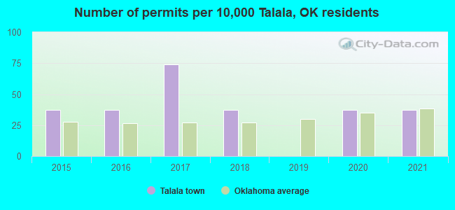 Number of permits per 10,000 Talala, OK residents
